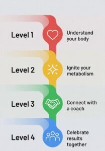 powerful-relationship-model-built-around-four-stages